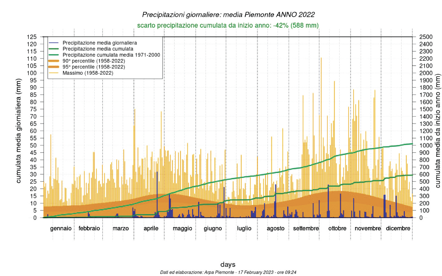 Grafico