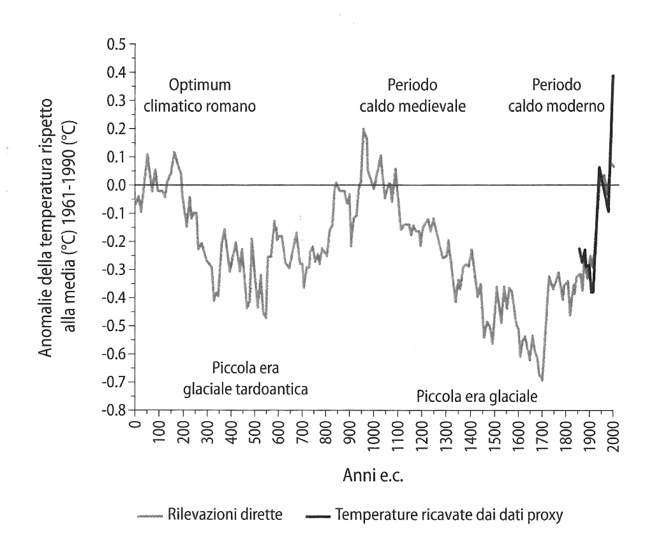 grafico