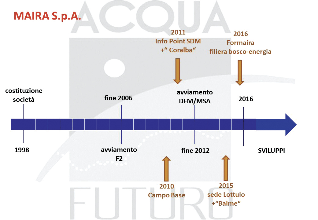 - In figura sull’asse del tempo le principali realizzazioni della Maira SpA, in termini di investimenti.
