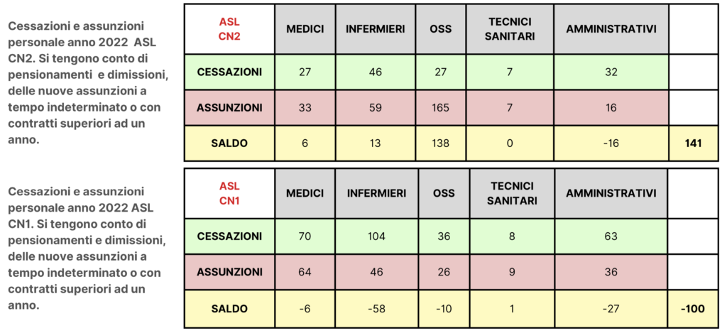 Tabella assunzioni Asl Cn 1 e Asl Cn2