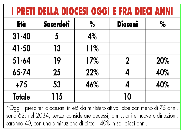 I preti della Diocesi oggi e fra 10 anni