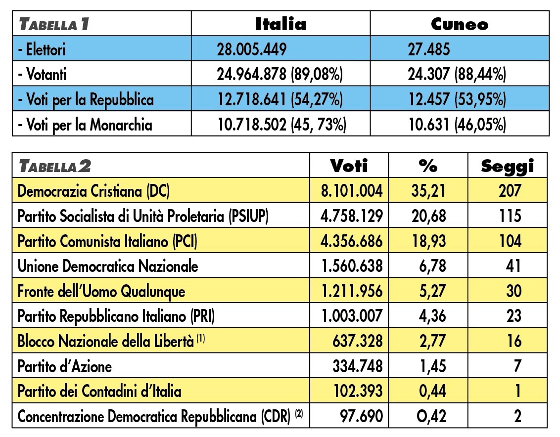 tabella elezioni 2 giugno 1946